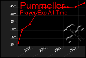 Total Graph of Pummeller