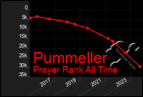 Total Graph of Pummeller