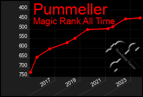 Total Graph of Pummeller