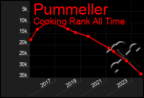 Total Graph of Pummeller