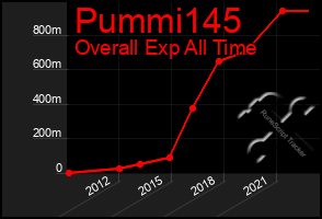 Total Graph of Pummi145