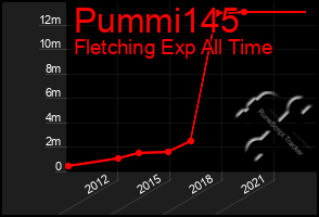 Total Graph of Pummi145