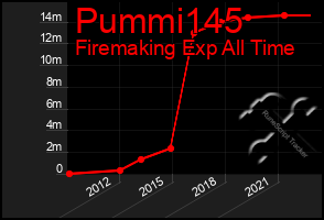 Total Graph of Pummi145