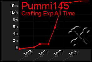 Total Graph of Pummi145