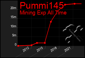 Total Graph of Pummi145