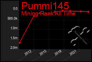 Total Graph of Pummi145