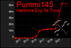 Total Graph of Pummi145