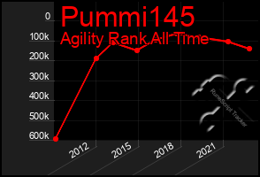 Total Graph of Pummi145