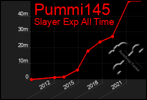 Total Graph of Pummi145