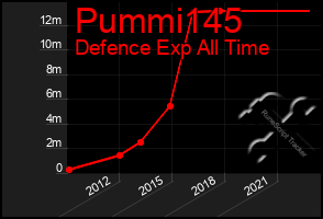 Total Graph of Pummi145