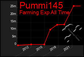 Total Graph of Pummi145