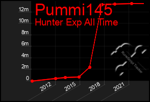 Total Graph of Pummi145