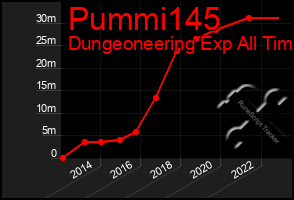 Total Graph of Pummi145