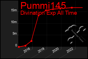 Total Graph of Pummi145