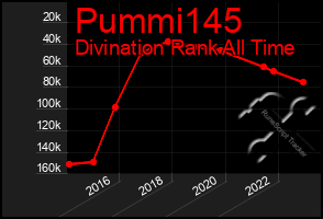 Total Graph of Pummi145