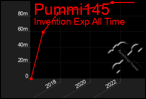 Total Graph of Pummi145