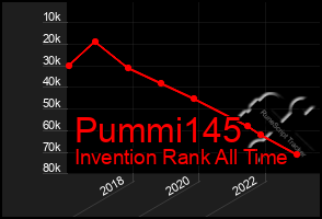 Total Graph of Pummi145