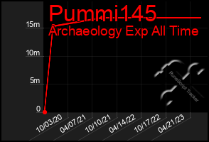 Total Graph of Pummi145