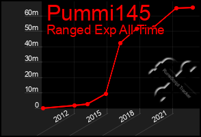 Total Graph of Pummi145