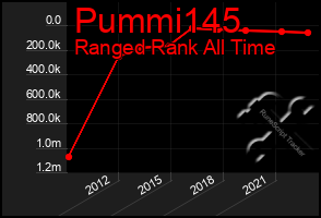 Total Graph of Pummi145