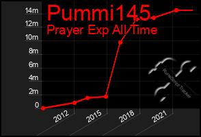 Total Graph of Pummi145