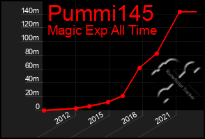 Total Graph of Pummi145