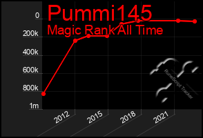 Total Graph of Pummi145