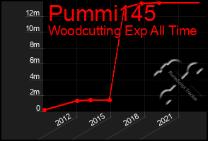 Total Graph of Pummi145