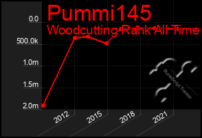 Total Graph of Pummi145