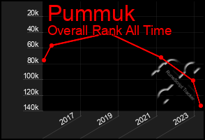 Total Graph of Pummuk