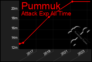 Total Graph of Pummuk