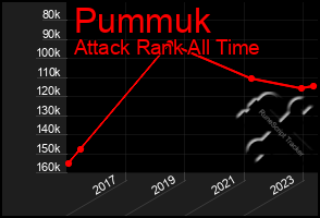 Total Graph of Pummuk
