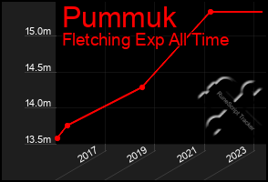 Total Graph of Pummuk