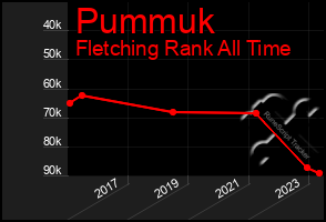 Total Graph of Pummuk