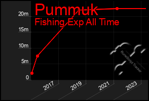 Total Graph of Pummuk