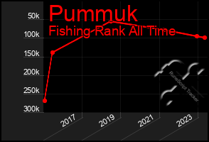 Total Graph of Pummuk