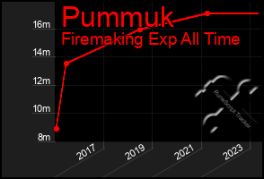 Total Graph of Pummuk