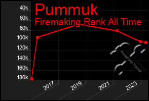 Total Graph of Pummuk