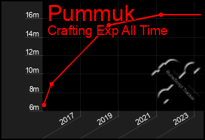 Total Graph of Pummuk
