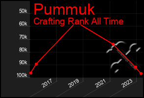 Total Graph of Pummuk