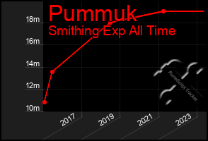 Total Graph of Pummuk
