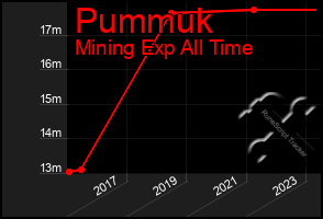 Total Graph of Pummuk