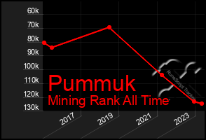 Total Graph of Pummuk