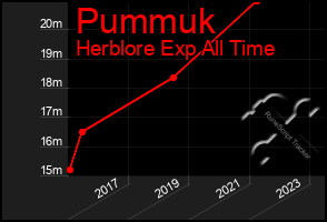 Total Graph of Pummuk