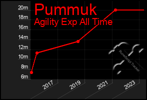 Total Graph of Pummuk