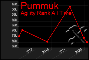 Total Graph of Pummuk