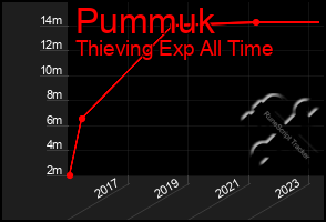 Total Graph of Pummuk