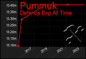 Total Graph of Pummuk