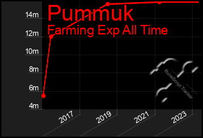Total Graph of Pummuk