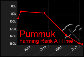 Total Graph of Pummuk